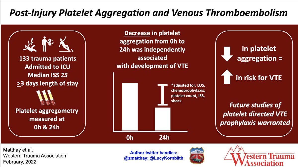 Does post-injury platelet aggregation impact DVT rates after injury? Presented at #WTA2022 
@zmatthay @LucyKornblith