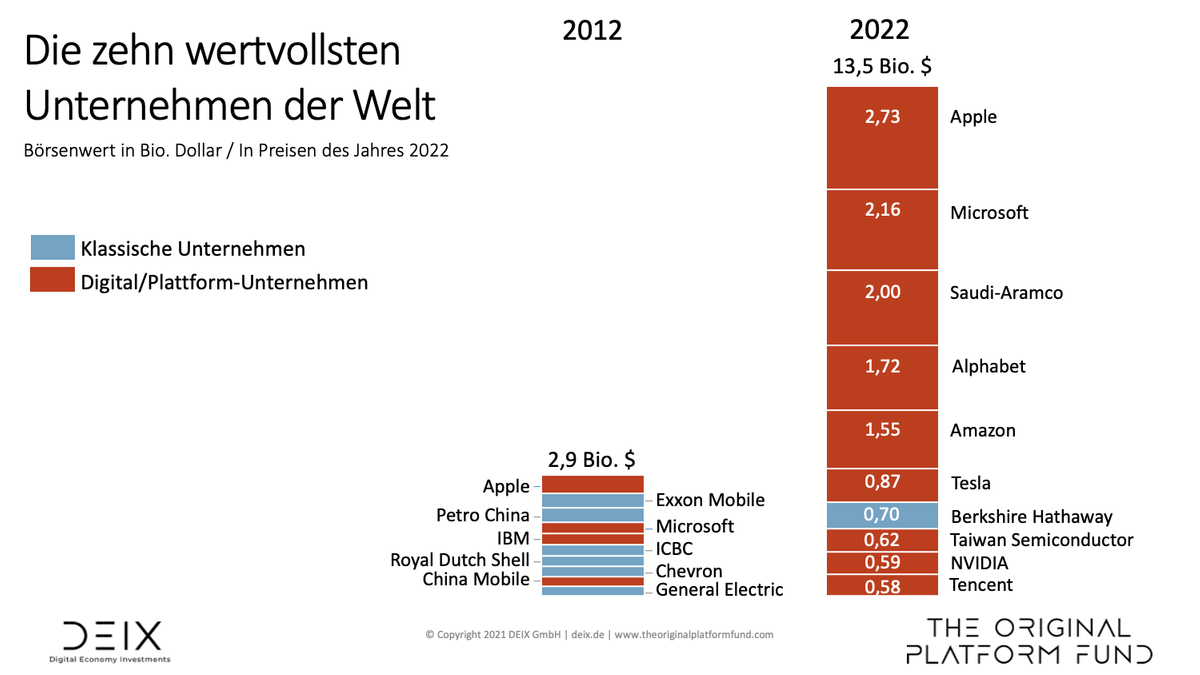 Tencent ersetzt Meta in den Top-10 der wertvollsten Unternehmen buff.ly/3Iar8X4