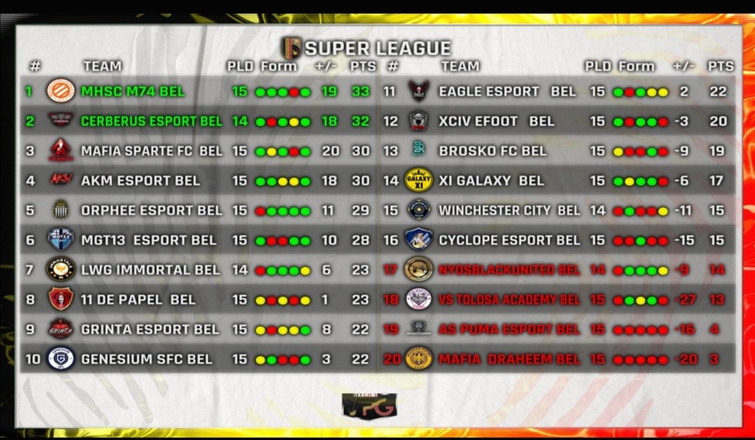 Bonjour a tous.
Voici nos classements de nos ligues payantes ainsi que les TOTW des championnats respectifs.
Pro league et Superleague.

Bravo à tous les nommés.