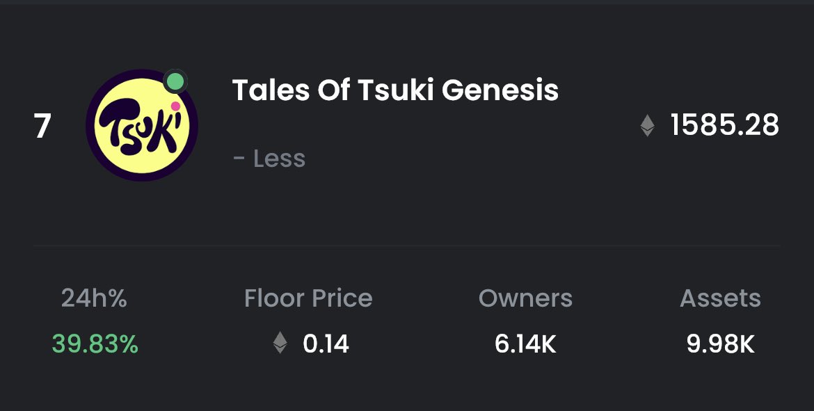 TsukiNFT's tweet image. WOW! #7 in the past 24 hours!! You guys are truly incredible!! 

AMA in our Discord Tonight at 8PM (EST)

#TsukiFollowTsuki #TsukiNFT