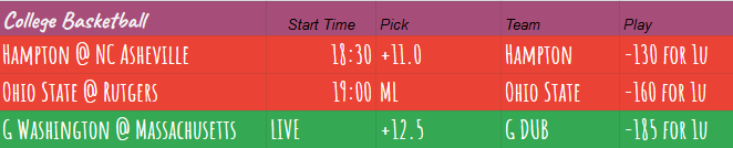 you2piece's tweet photo. 02/09/22 results: 2W, 2L. Damn, my prio play was the big winner, and the ONLY play I should have done that day, and the only play that was researched, but I rly thought other plays would win.BUT ill be hype,thats ANOTHER gold win. 38W 4L on "Prio" Gold plays. #GamblingTwitter https://t.co/goBnifT3EO