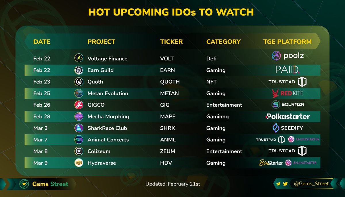 🤩HOT UPCOMING IDO THAT YOU CAN'T MISS!

🌈Those are stand-out projects that if you skip them, you'll regret! 👇
<a href="/voltfinance/">Voltage Finance ⚡️</a>
<a href="/EarnGuild/">Earn Guild</a>
@Quoth_ai
@Metanevolution
<a href="/GIGCOapp/">GIGCO</a>
<a href="/Mecha_Morphing/">Mecha Morphing</a>
<a href="/sharkraceclub/">Sharkrace club</a>
<a href="/animalconcerts/">Animal Concerts</a>
<a href="/Colizeumcom/">COLIZEUM</a>
<a href="/Hydraverse_io/">Hydraverse</a> 

🚀Let's et your pocket ready!