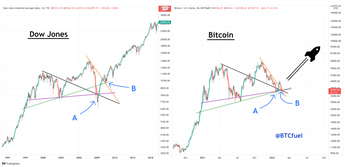 BTCfuel's tweet photo. #Bitcoin vs Dow Jones

It's time for take-off 🔥🔥🚀🚀 https://t.co/zTj7cW7QCz