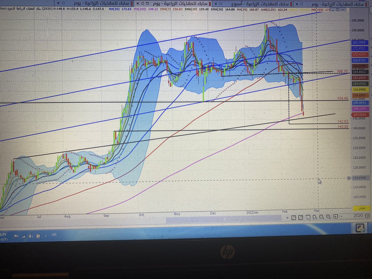 طريقة الدخول والخروج في الأسهم بالمؤشرات الفنيه مثال سهم سافكو https://t.co/0md7MG3IHs