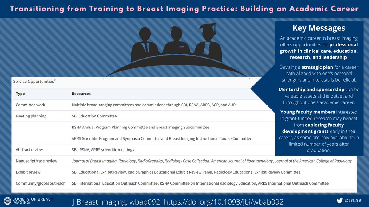 From #JBI Vol. 4, Issue 1, Jan./Feb. 2022 🙌 🙌 🙌 

Transitioning From Training to Breast Imaging Practice: Building an Academic Career

bit.ly/3BeG044

#breastimaging #breastcancer #radres #radiology