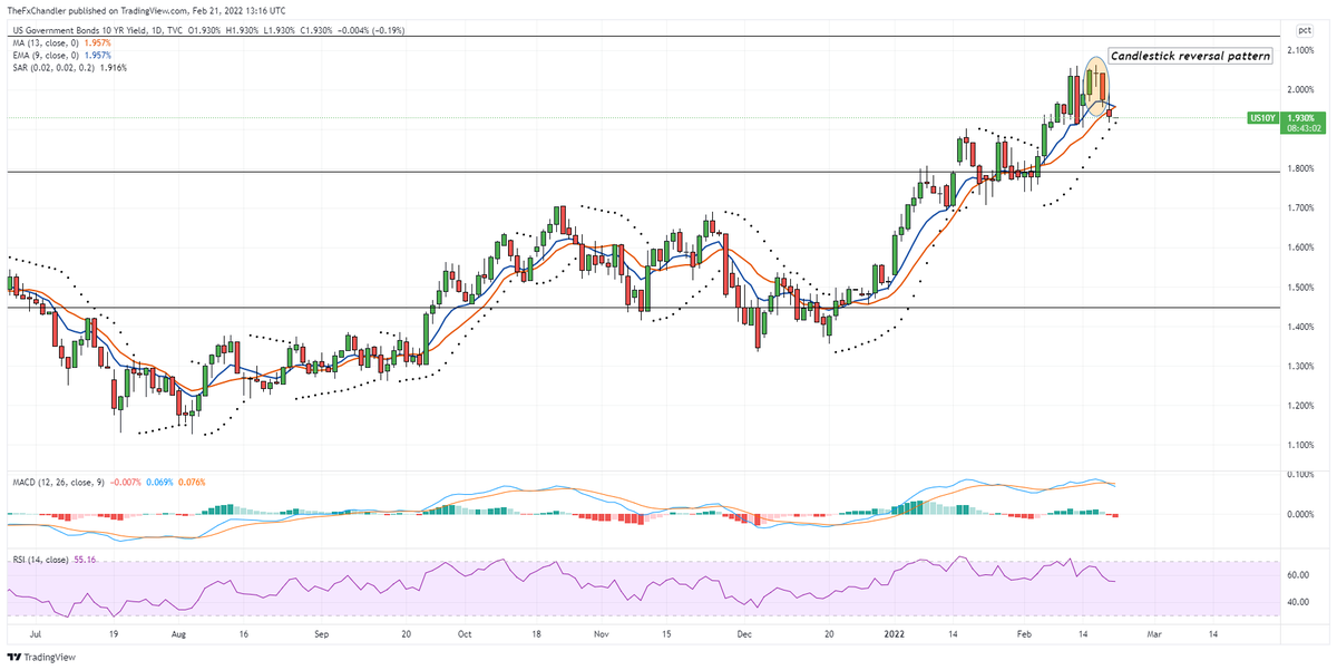 US10 yr yield down ? triple top at 2.06pc and reversal pattern centered on a Harami Cross. RSI has deviated from the price action the last 10 days. The 9d EMA crossing the longer 13d SMA adds weight to continuation lower. #Bonds #charts full article thefxchandler.com