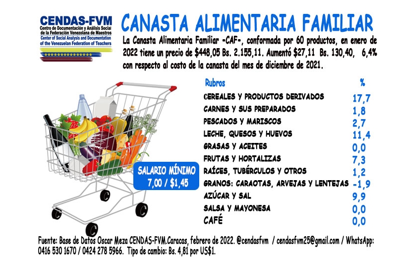 Según el Centro de Documentación y Análisis Social de la Federación Venezolana de Maestros (Cendas-FVM), la canasta alimentaria familiar alcanzó un valor de BS.2.155,11 equivalentes a la inédita suma de US$487,55 al cierre del mes de enero. Un pensionado recibe al mes 7 Bs...🤯