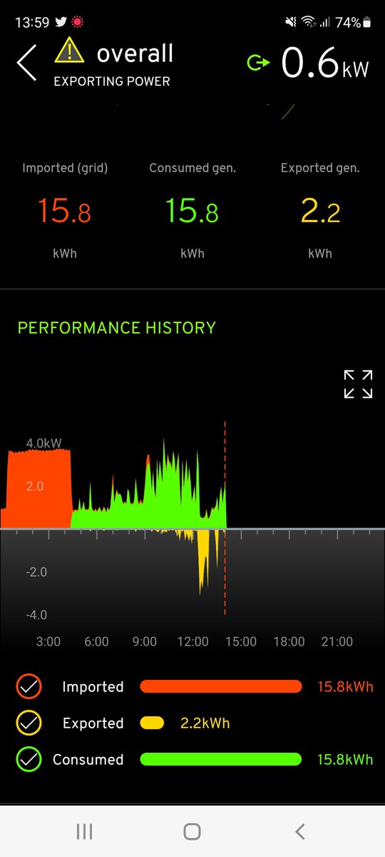 ecocars1's tweet image. Mrs P is out in the @KiaUK E Niro today , so thats 8 miles  'down the grid drain' , my @Pylontech1 have a limit of 3.2kW charge rate, the @SunampLtd are full so anything left after house load , goes out ! Not that im bitter in anyway 🤣 #needMoreStorage @wire_brigade @KateFantom
