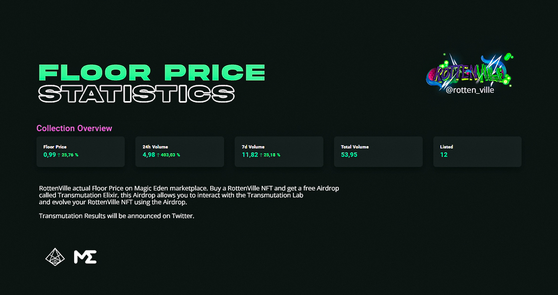 rotten_ville's tweet photo. Let's check our Stats on @MagicEden_NFT thank you to @SolluminatiNFT for the Radar tool — Just 12 Rottens are left!! and just 6 are below the 1 $SOL take your Rotten until it's too late. #NFT #NFTCommunity #Solana #NFTGame https://t.co/p0jzA41RYT