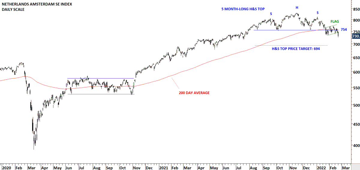#NETHERLANDS #AEX H&amp;S TOP followed by a pullback  (bear flag) and now continuation of the downtrend below 200-day average. #EUROPE #EQUITIES
