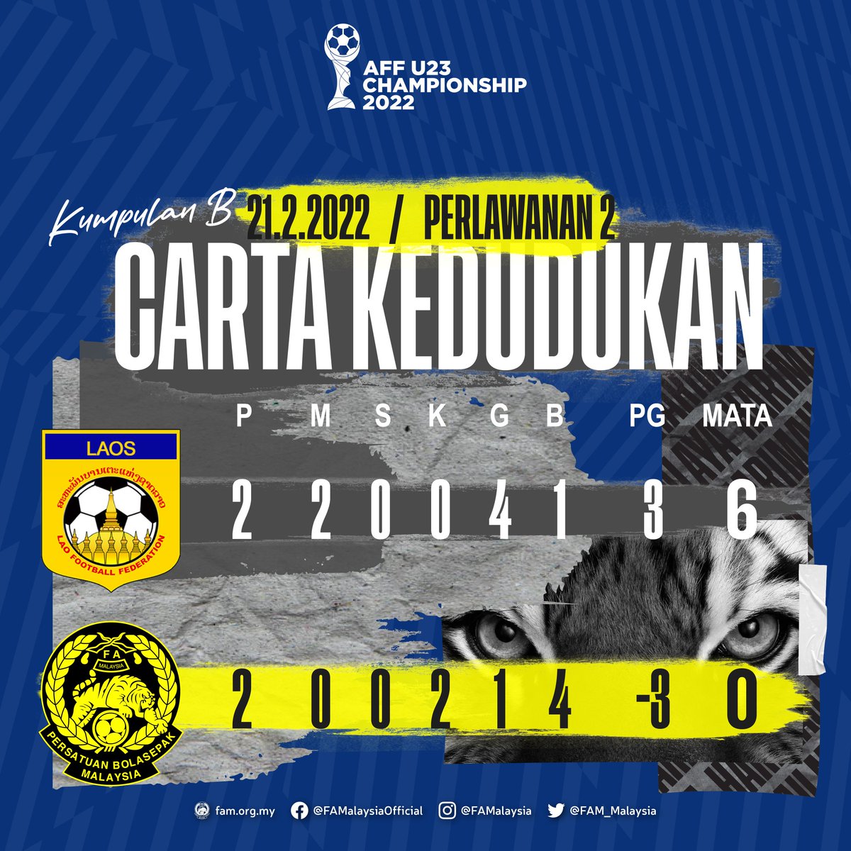 FAM_Malaysia's tweet photo. Kedudukan Akhir Kumpulan B Kejuaraan B-23 AFF Selepas Perlawanan 2 

*Malaysia gagal ke separuh akhir 

#FAM #HarimauMalaya #AFFU23 https://t.co/GnBVb6vrkr