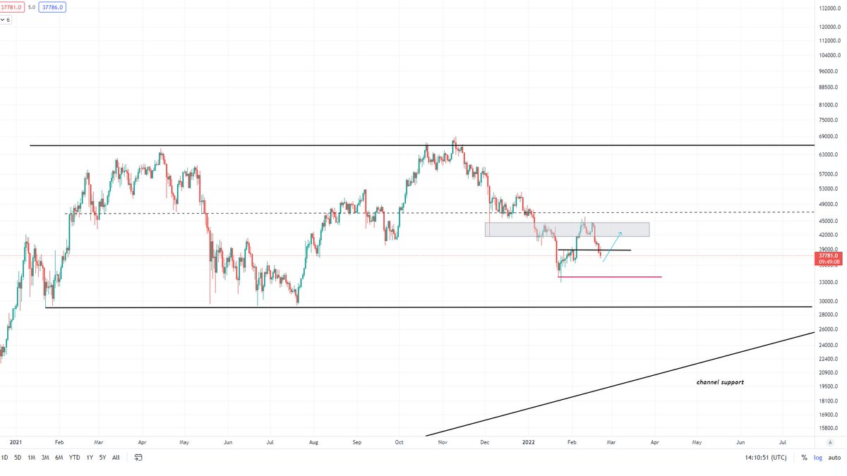 Ozzy833's tweet photo. #BTC 
critical level of testing
Today or tomorrow I hope that a bounce will come to the next level higher https://t.co/EeqVb98k4L