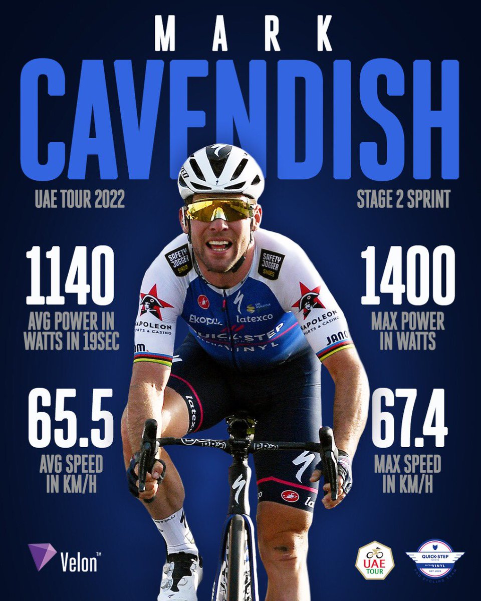 soudalquickstep's tweet photo. Check out @MarkCavendish’s numbers in today’s crazy fast #UAETour sprint 🚀 https://t.co/ETo6fS2tb7
