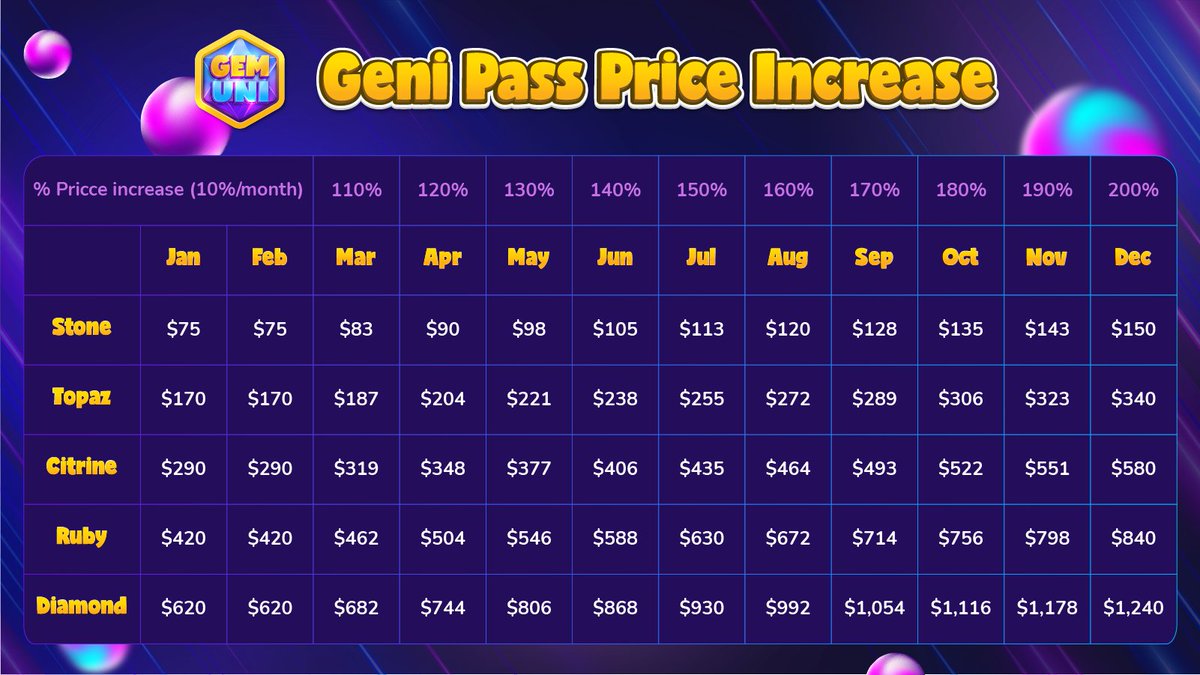 gemuniofficial's tweet photo. ⚡New Update  

The prices of #GENIPasses will be changed on a monthly basis, giving Pass Holders higher earnings and #ROI up to 659% after 12 months

Don't miss out on purchasing a #GENIPass and double your earnings in the #DoubleLaunch event tomorrow

 👉https://t.co/p52O54r2aY https://t.co/IESqRIYVQf