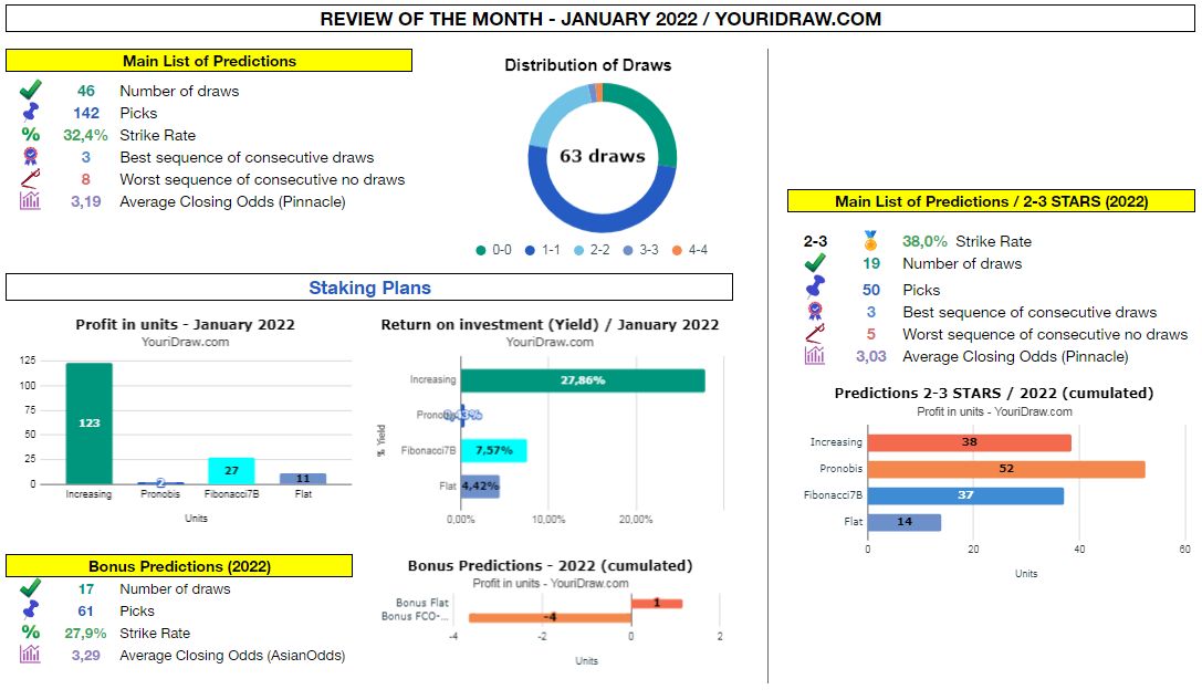 YouriDraw's tweet image. ⚽️ January review! 📊🌟

💰 Increasing strategy 👉 +123 units 🔥🔥🔥
🎯 46 draws / 142 predictions 
🧮 3.19 average odds (Pinnacle) 

⭐️ Get your PREMIUM tips 👉 youridraw.com/en/home

👉 Historical data: docs.google.com/spreadsheets/d…