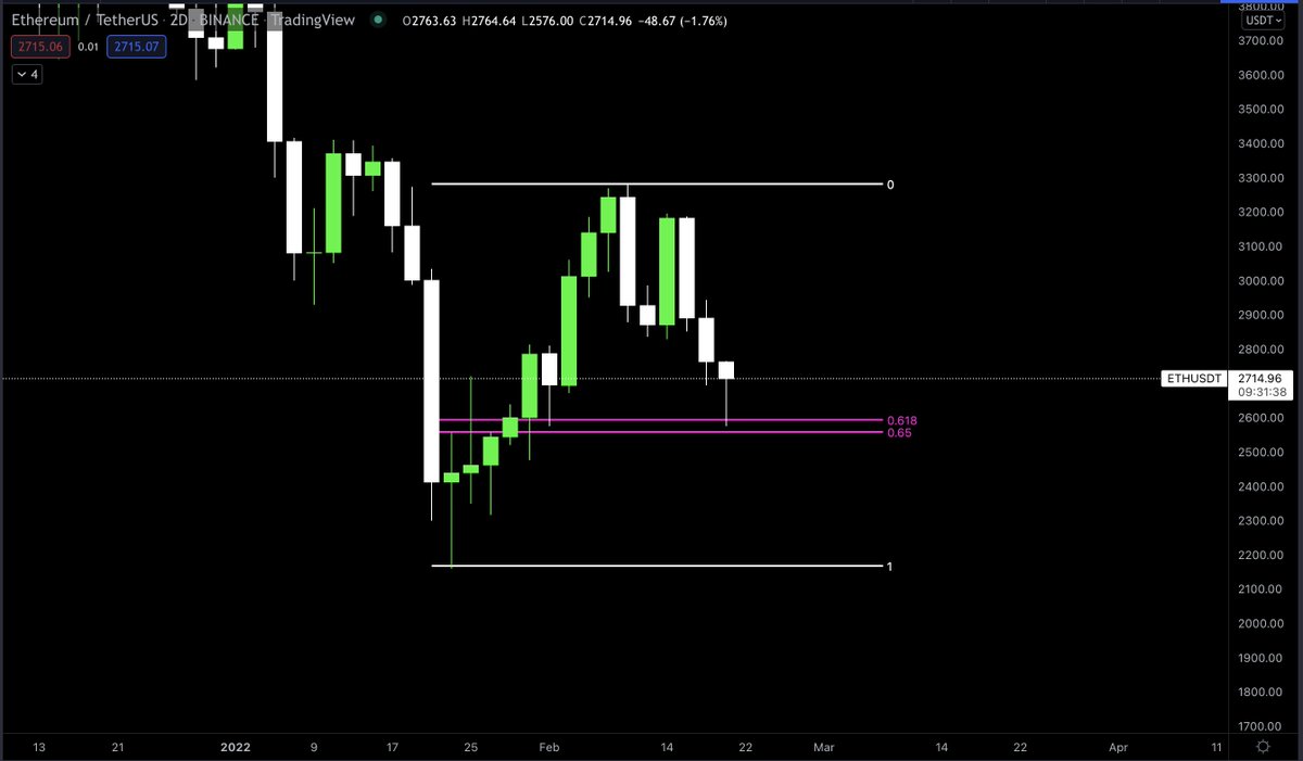 MacroCRG's tweet photo. Golden pocket strikes again 

$ETH https://t.co/sSnwFDHxIC