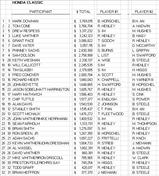 CbyObg's tweet photo. Nearly half the OBGC field picked past @TheHondaClassic champ Russell Henley. He's not playing this week. Sorry. But it's time for the Florida Swing and the Masters is only 4⃣5⃣ days away. Official #OBGC standings and picks. https://t.co/GVZLuq6EfE
