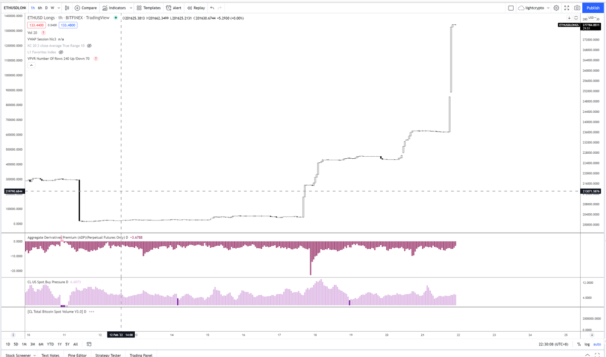 lightcrypto's tweet photo. Everyone larping like they're at model UN meanwhile,

Finex whales don't play, 45k ETH added in last 2 hours https://t.co/TaWNLpsm4T