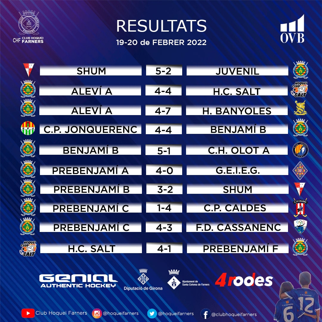 Club Hoquei Farners (@hoqueifarners) on Twitter photo 🔵⚪Resultats del cap de setmana ⚪🔵
#ovbgirona1
<a href="/genialhockey/">genial_hockey</a>
<a href="/sport4rodes/">4 Rodes</a>
<a href="/ajscfarners/">Ajuntament SCFarners</a>
<a href="/diputaciogirona/">Diputació de Girona</a>
<a href="/esportcat/">Esports</a>
<a href="/selvaesports/">ConsellEsportiuSelva</a>
#hoquei #hoqueipatins #esports #esportcat #lovehoquei #hoqueifarners #jornada 🔵⚪Resultats del cap de setmana ⚪🔵
#ovbgirona1
<a href="/genialhockey/">genial_hockey</a>
<a href="/sport4rodes/">4 Rodes</a>
<a href="/ajscfarners/">Ajuntament SCFarners</a>
<a href="/diputaciogirona/">Diputació de Girona</a>
<a href="/esportcat/">Esports</a>
<a href="/selvaesports/">ConsellEsportiuSelva</a>
#hoquei #hoqueipatins #esports #esportcat #lovehoquei #hoqueifarners #jornada