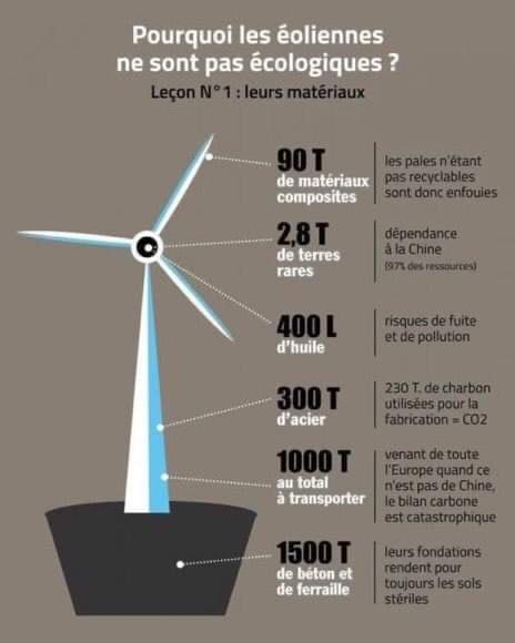bryanpecqueur's tweet photo. Bien évidemment que les #Eoliennes en plus d'être une arnaque économique c'est une catastrophe #environmentale
La stratégie de sanctuariser les #Eoliennes en dit long sur nos élites qui préfèrent faire payer la note aux #Français plutôt que de contrarier les lobby #KhmersVerts https://t.co/hj1Tj5HqVt