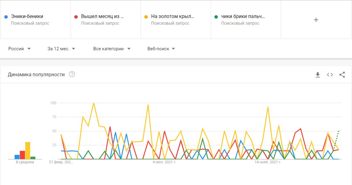 В детстве мы часто полагаемся на считалочки. Но как решить, какую использовать, чтобы не прогадать? Хорошо, что есть Google Тренды! А какая считалочка была в ходу в вашей компании? Пиши в комментариях!