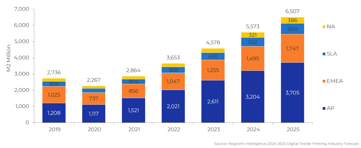 KeypointIntel's tweet photo. Our recently released annual Worldwide Digital Textile Forecast: 2020-2025 includes roll-to-roll print devices and covers the full range of available printers. #thekeypointblog #digitaltextiles 
https://t.co/BaFc9F0E2w https://t.co/Zg36EpYgvN
