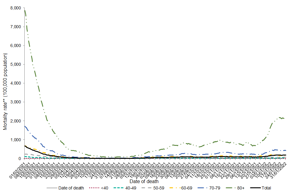 Our latest COVID-19 mortality report (data to 31 Jan) has been published today - Well done team  gov.uk/government/pub…

7-day rolling average annualised mortality rates (per 100,000 pop) in cases of COVID-19 by age group, from 1 Feb 21- increasing in 70s &amp; >80s in recent weeks