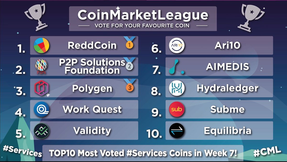 Here are the most voted and popular #Services coins from the last week 🔥

🥇 $RDD <a href="/reddcoin/">ReddCoin | Social Payments</a>
🥈 #P2PS <a href="/p2psf/">p2ps</a>
🥉 $PGEN <a href="/Polygen_io/">Polygen - The Community's Launchpad</a>
4️⃣ $WQT <a href="/workquest_co/">WorkQuest</a>
5️⃣ $VAL <a href="/ValidityTech/">Validity</a>
6️⃣ #ARI10 <a href="/ari10com/">ARI10</a>
7️⃣ $AIMX <a href="/aimedisglobal/">Aimedis</a>
8️⃣ $HYD @hydraledger
9️⃣ $SUB <a href="/Subme_app/">Subme (OLD)</a>
🔟 $XEQ <a href="/EquilibriaCC/">Equilibria (XEQ)</a>