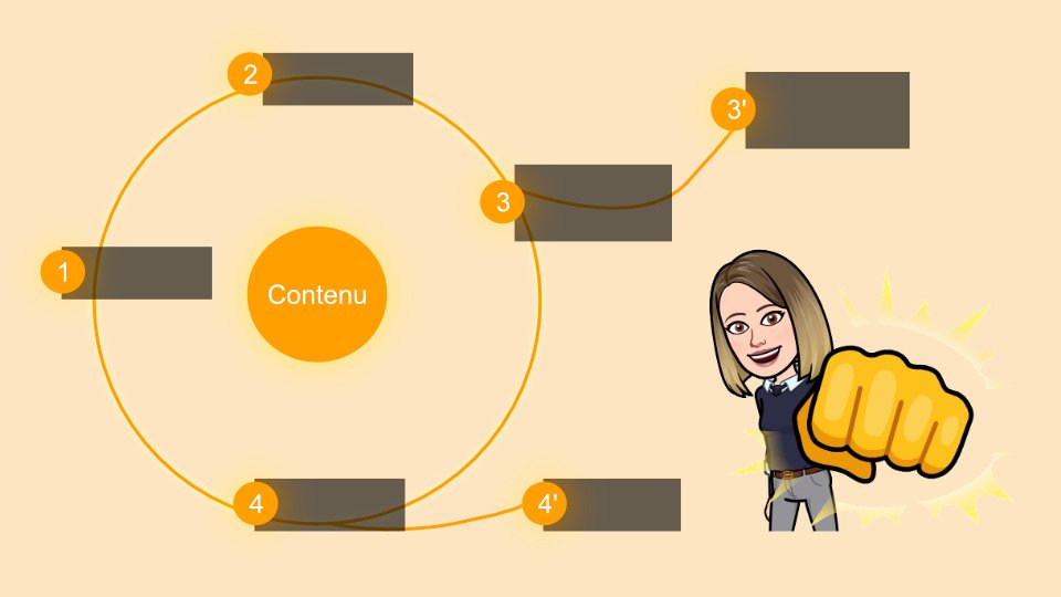 JAPruvost's tweet photo. [ETUDIER UN CONTENU EN LANGUE ETRANGERE EN 4 (+2) ETAPES ✨] Dans cet article du blog, je vous donne le processus en 4 (+2) étapes que j'utilise pour tirer le meilleur parti des ressources en #langue étrangère que j'étudie 😊 C'est par ICI 👉... https://t.co/xCWWTXWo56