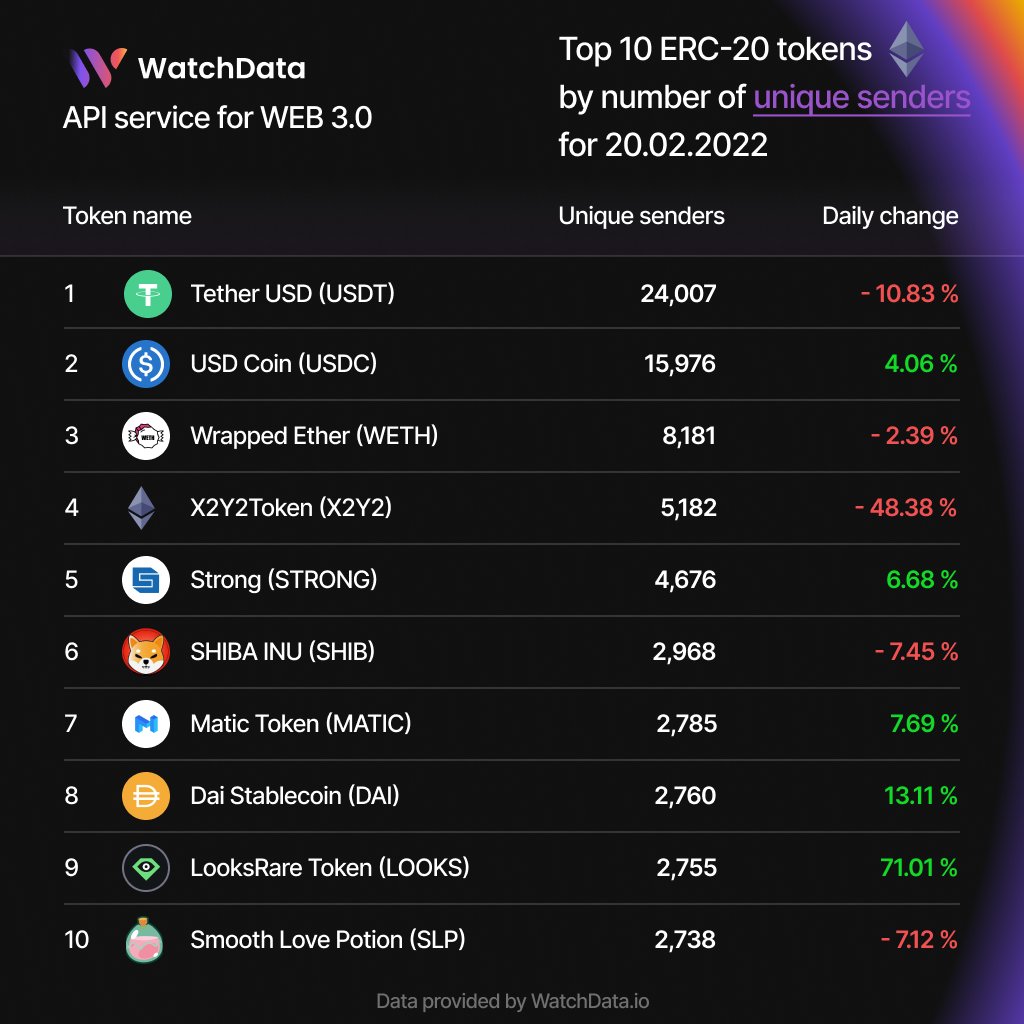 watchdata_io's tweet photo. Hi folks, how are you feeling?π
Daily unique senders report for 2/20/2022.
No sudden changes. Most of the tokens regained their positions π
$USDT $USDC $WETH #X2Y2 $STRONG $SHIB $MATIC $DAI $LOOKS $SLP
#BlockchainData #OnChain #EthereumData https://t.co/YwQlyrRWIC