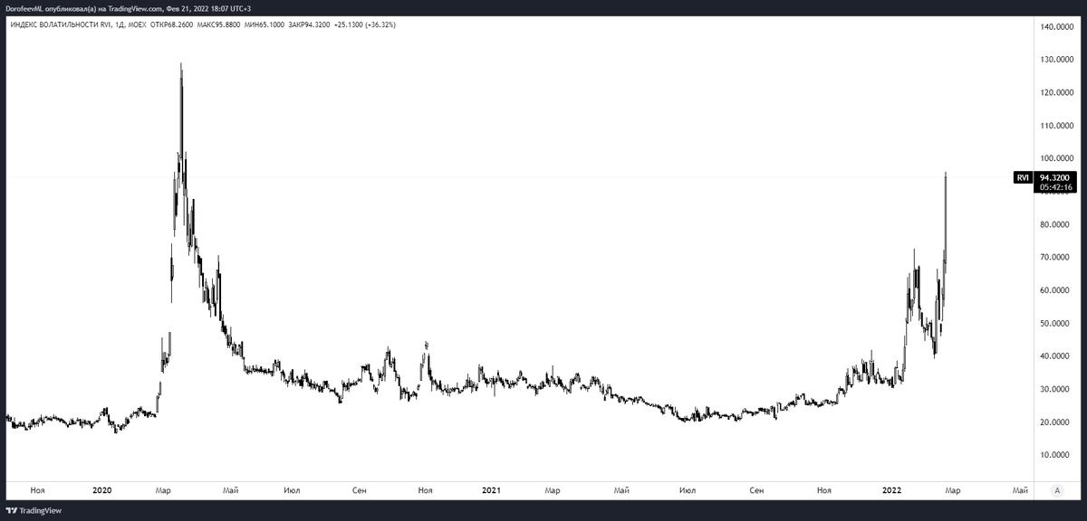 #RVI #VIX #Россия