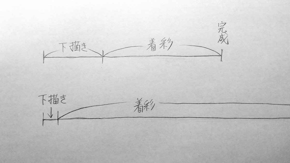 人によって合う合わないがあると思うけど、自分の場合は下描きを丁寧にやるようになった理由は制作時間がこうなってしまうからです。 