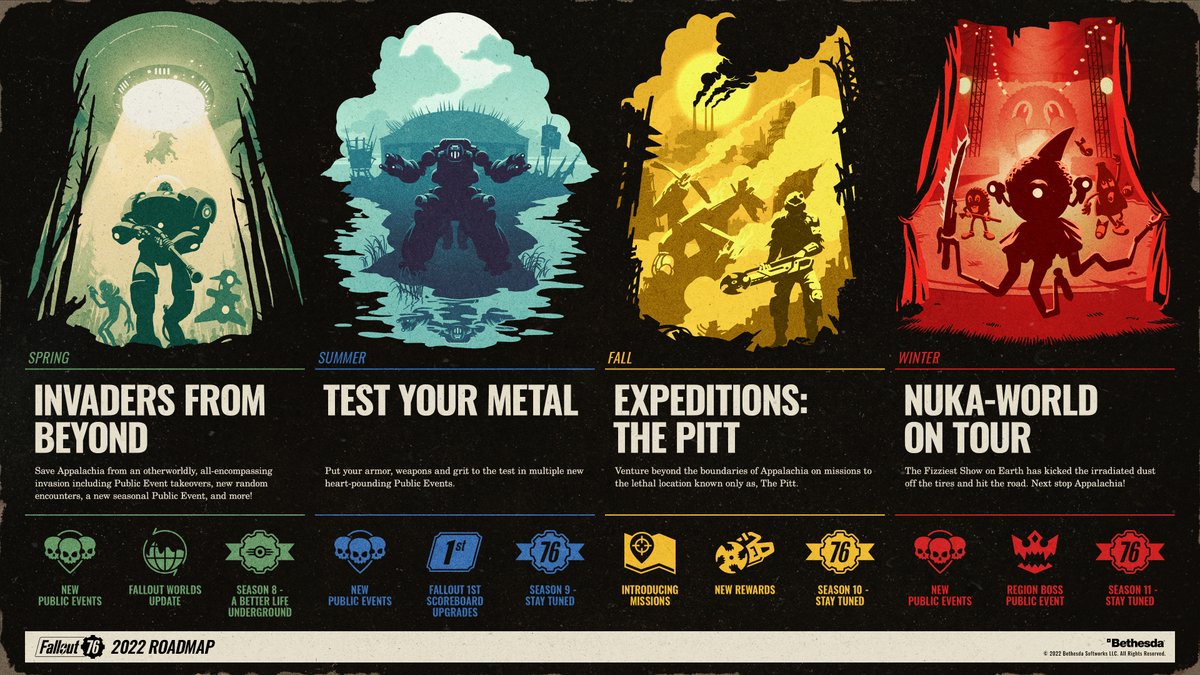 BethesdaStudios's tweet photo. Coming to #Fallout76 this year:
👾 New Public and Seasonal Events!
🗺️ Travel outside Appalachia to The Pitt.
⚔️ New Region Boss.

This year's 2022 Roadmap has arrived. https://t.co/2CpaERT4Hs