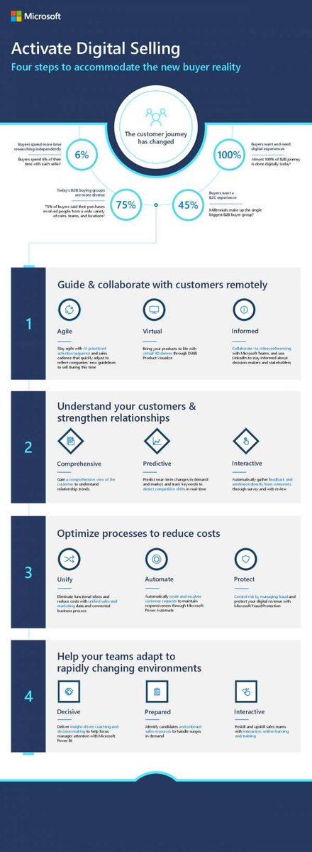 salconts's tweet photo. #ActivateDigitalSelling means paying attention to the new #digitalbuyerjourney. Review the infographic to learn the four ways to accommodate B2B and B2C customers, as well as fast facts about what today's buyers want. https://t.co/NkFMAeb3eG https://t.co/3kfigJUYyB