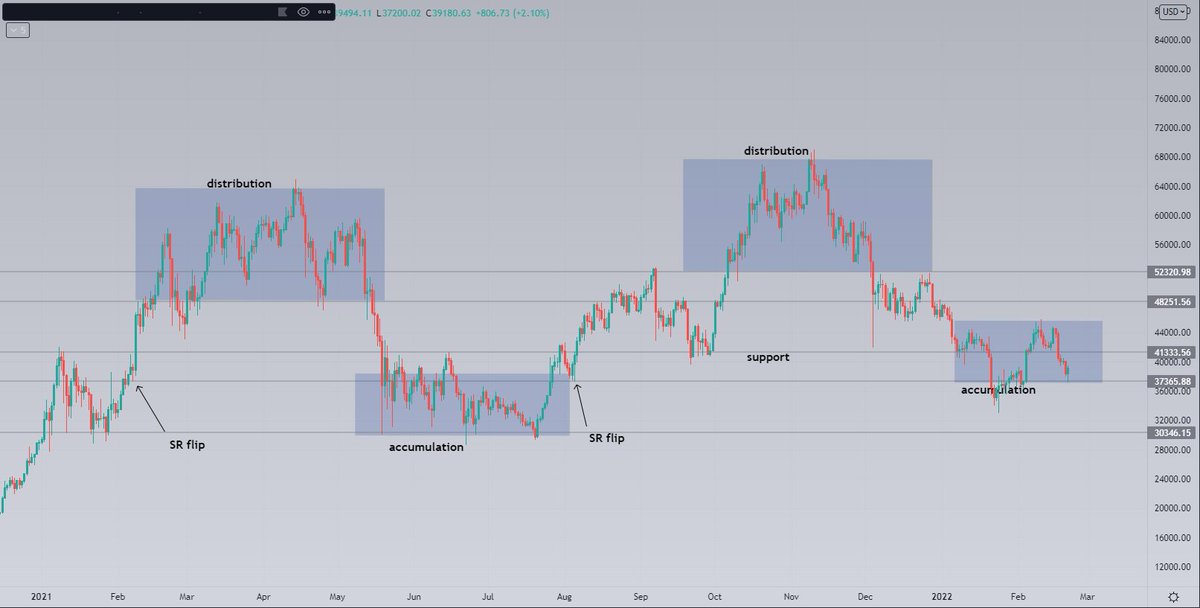 Again so much drama around $BTC.

Bitcoin is in a beautiful accumulation range, which could last for another 2 weeks and after that we can expect a new impulse up 💯