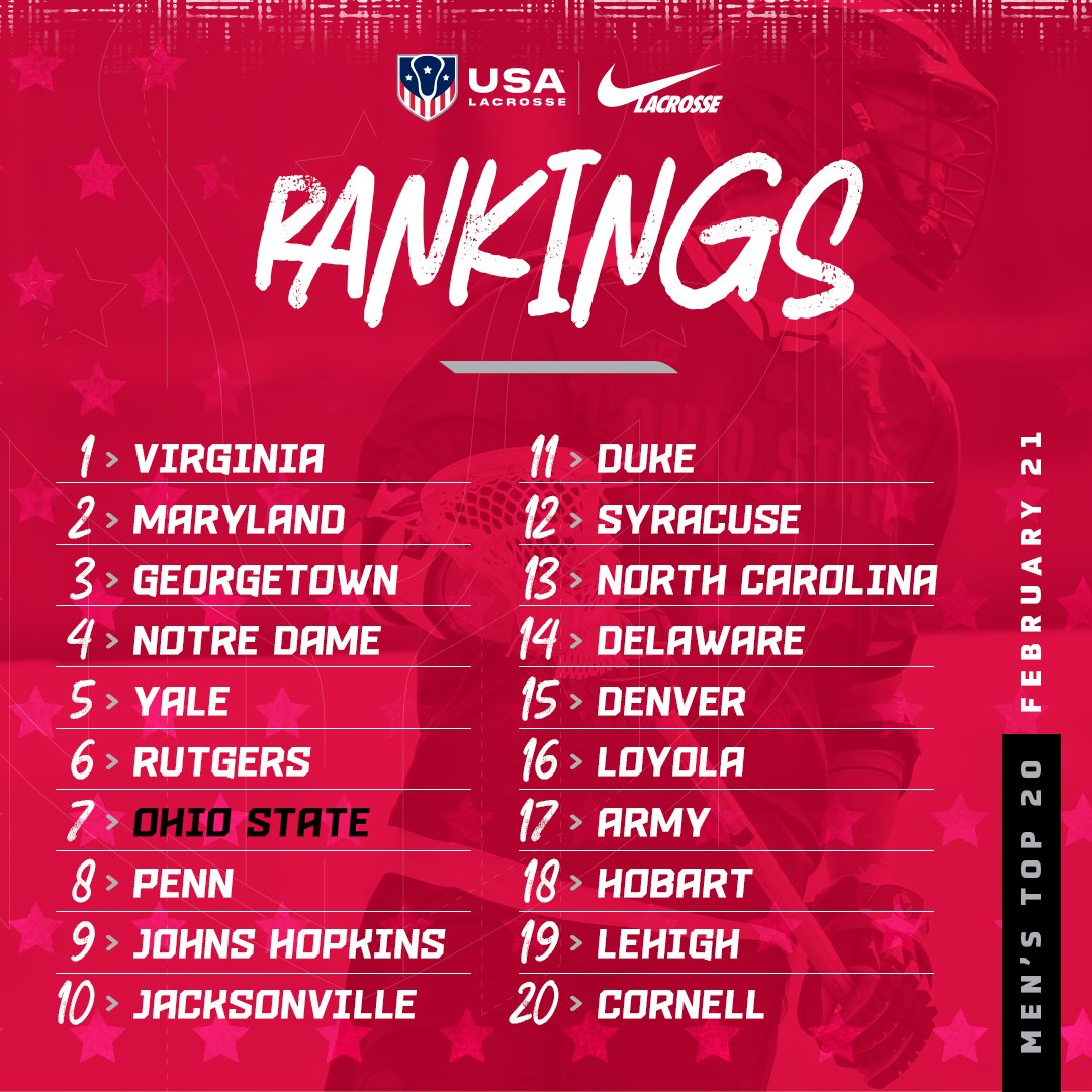 USA Lacrosse Magazine (@usalacrossemag) on Twitter photo Three new teams in the Top 10 👀
7. <a href="/OhioStateMLAX/">Ohio State Men's Lacrosse</a> 
9. <a href="/jhumenslacrosse/">JHU Men's Lacrosse</a> 
10. <a href="/JAX_MLAX/">Jacksonville Men's Lacrosse 🥍</a> 
FULL BREAKDOWN: laxmag.us/3JCBA9S Three new teams in the Top 10 👀
7. <a href="/OhioStateMLAX/">Ohio State Men's Lacrosse</a> 
9. <a href="/jhumenslacrosse/">JHU Men's Lacrosse</a> 
10. <a href="/JAX_MLAX/">Jacksonville Men's Lacrosse 🥍</a> 
FULL BREAKDOWN: laxmag.us/3JCBA9S