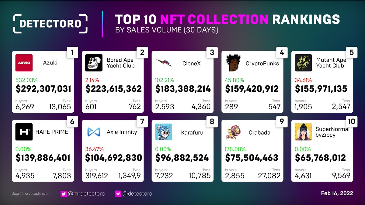 mrdetectoro's tweet photo. TOP 10 NFT Collection Rankings

@AzukiZen @BoredApeYC @clonexbot @cryptopunksbot @mutantapebot_ @hapeprime @AxieInfinity @KarafuruNFT @PlayCrabada @zipcy8888 https://t.co/QCX0ghkLHm
