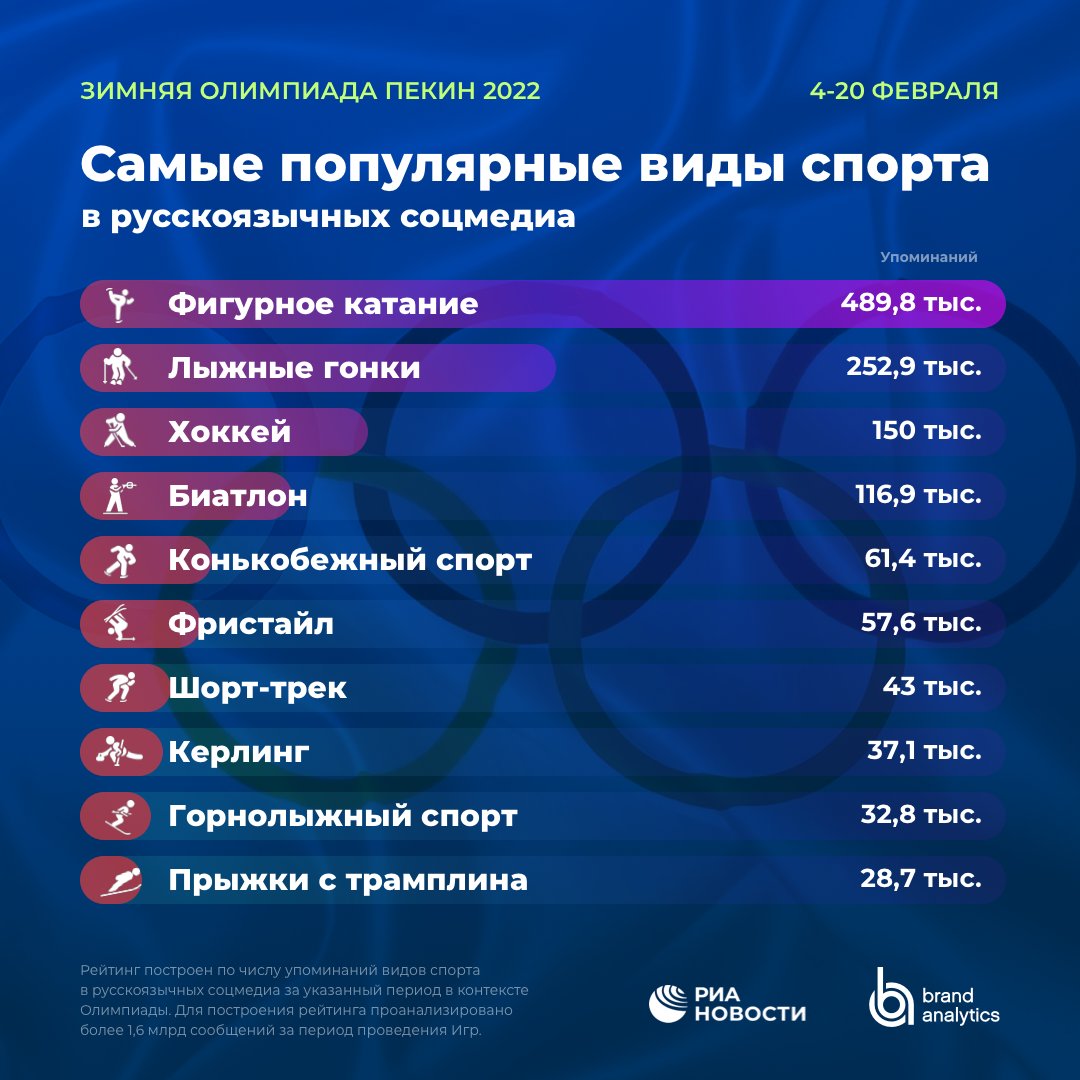 20 февраля завершились XXIV Зимние Олимпийские игры, проходившие в Пекине. Подводим итоги Олимпиады-2022 в нашем блоге br-analytics.ru/blog/olympic-g…

#OlympicGames #Olympics2022