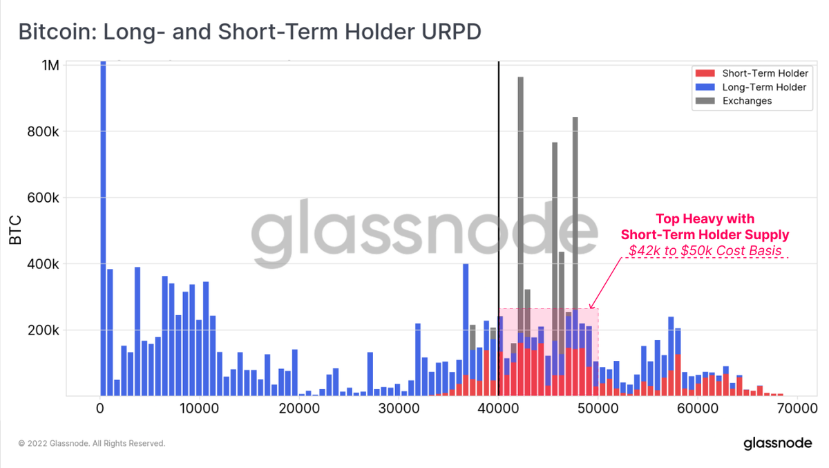 Bitcoin Short-Term Holders currently own 54.5% of all coins held at an  unrealized loss (2.56M $BTC), creating sell-side headwinds for price. Read  our full analysis in The Week On-chain👇 https://t.co/Abu50X7X6N