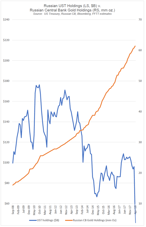 LukeGromen's tweet photo. Russian official holdings of USTs v. gold, 2008-2018.

Interesting divergence. https://t.co/juB1uSHEqH