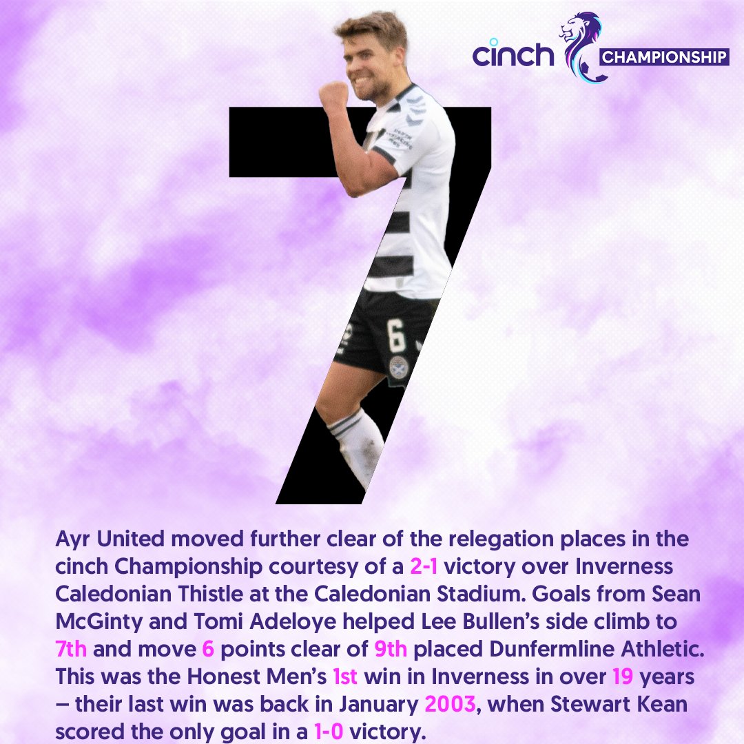 spfl's tweet photo. 🐼 A big result for the Honest Men in Inverness

Read @SPLstats' Weekend in Numbers here 👉 https://t.co/RK6aCJOYCz

#cinchChamp | @AyrUnitedFC https://t.co/edX5gCDmOc