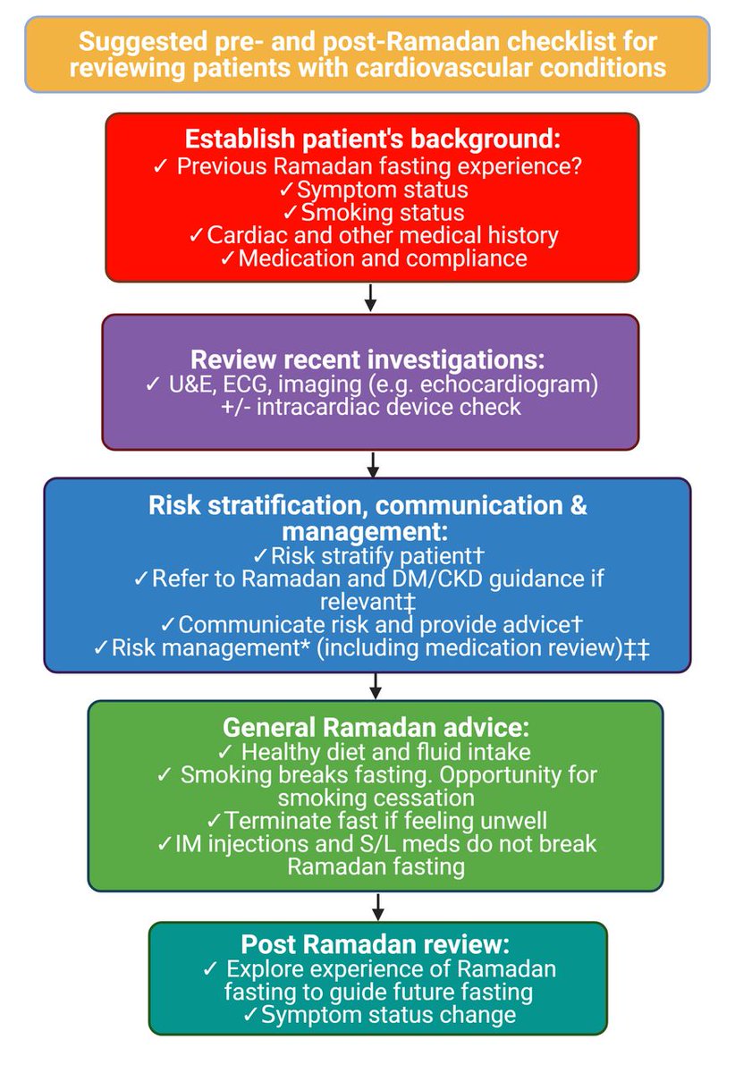 Heart_BMJ's tweet photo. Ramadan fasting: recommendations for patients with cardiovascular disease 
https://t.co/TH4eVqyvfq https://t.co/UxGjiInexm