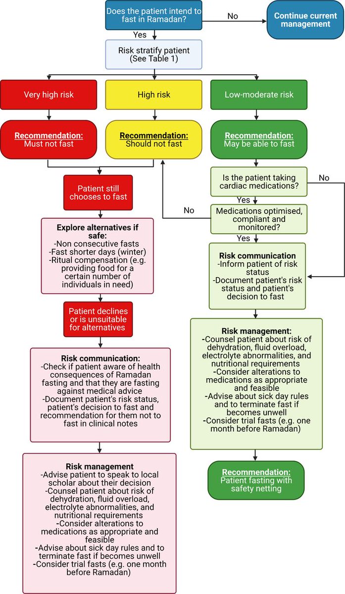 Ramadan fasting: recommendations for patients with cardiovascular disease 
bit.ly/34GBCi7
