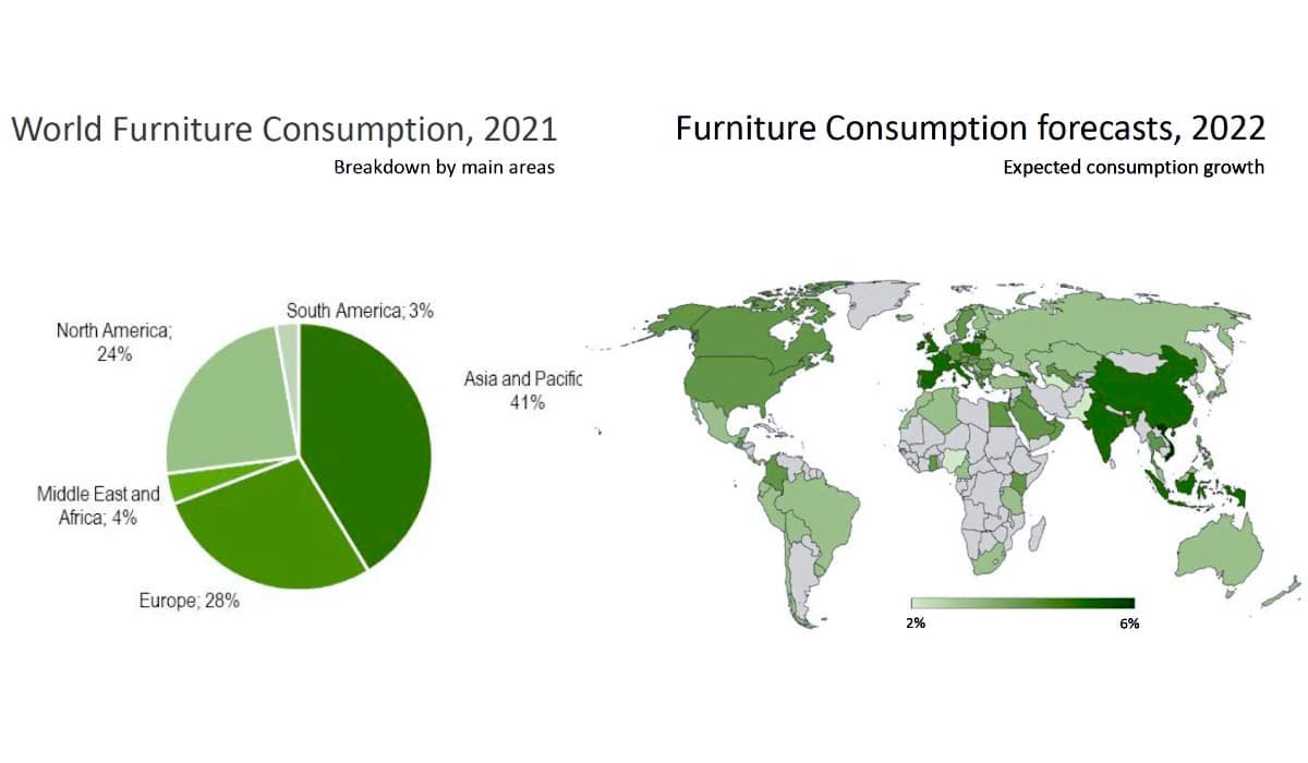 ciff_furniture's tweet photo. #China is the world’s largest #furniture producer, exporter and consumer. According to @CSILMilano
World Furniture Outlook #furnitureproduction in China reaches US$200 billion #furnitureconsumption $125 billion #furnitureexport $77 billion
Read more > https://t.co/fwAl6APSW2 https://t.co/KCn6KTb2eT