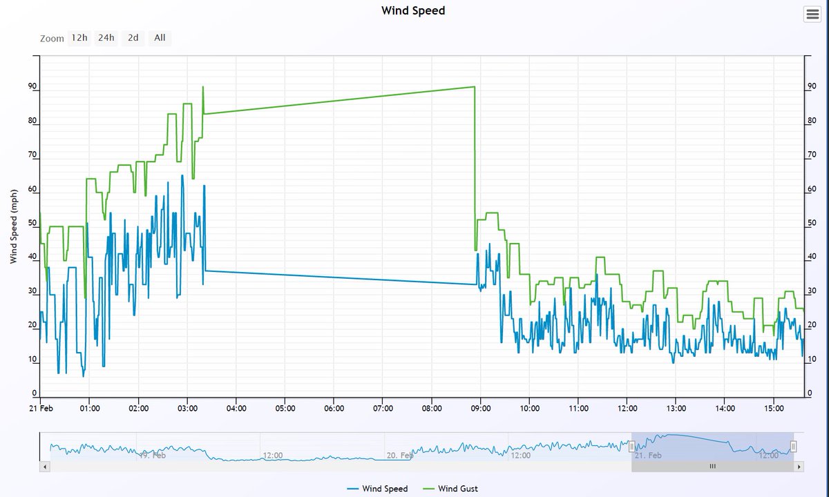 ArranWeather's tweet photo. 91mph peak gust reached in Sannox, Isle of Arran just before the power went out.

This measurement is back up by a measurement of 80mph gust at Brodick Pier.

Lots of trees and branches down and power was out for several hours.

@SeanBattyTV #StormFranklin @BBCWthrWatchers https://t.co/Sm4busxRmX