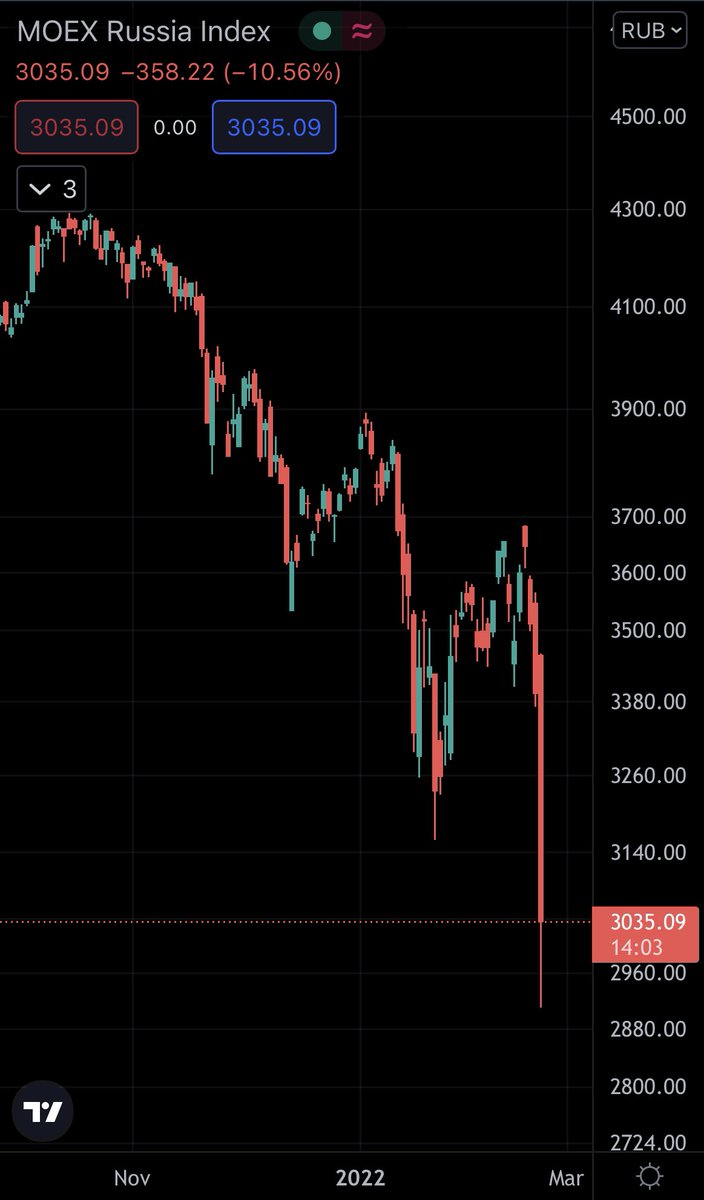 WeeklySpotlight's tweet image. MOEX Russia Index down by more than 10% today📉
#sharemarket #RussiaUkraineCrisis
