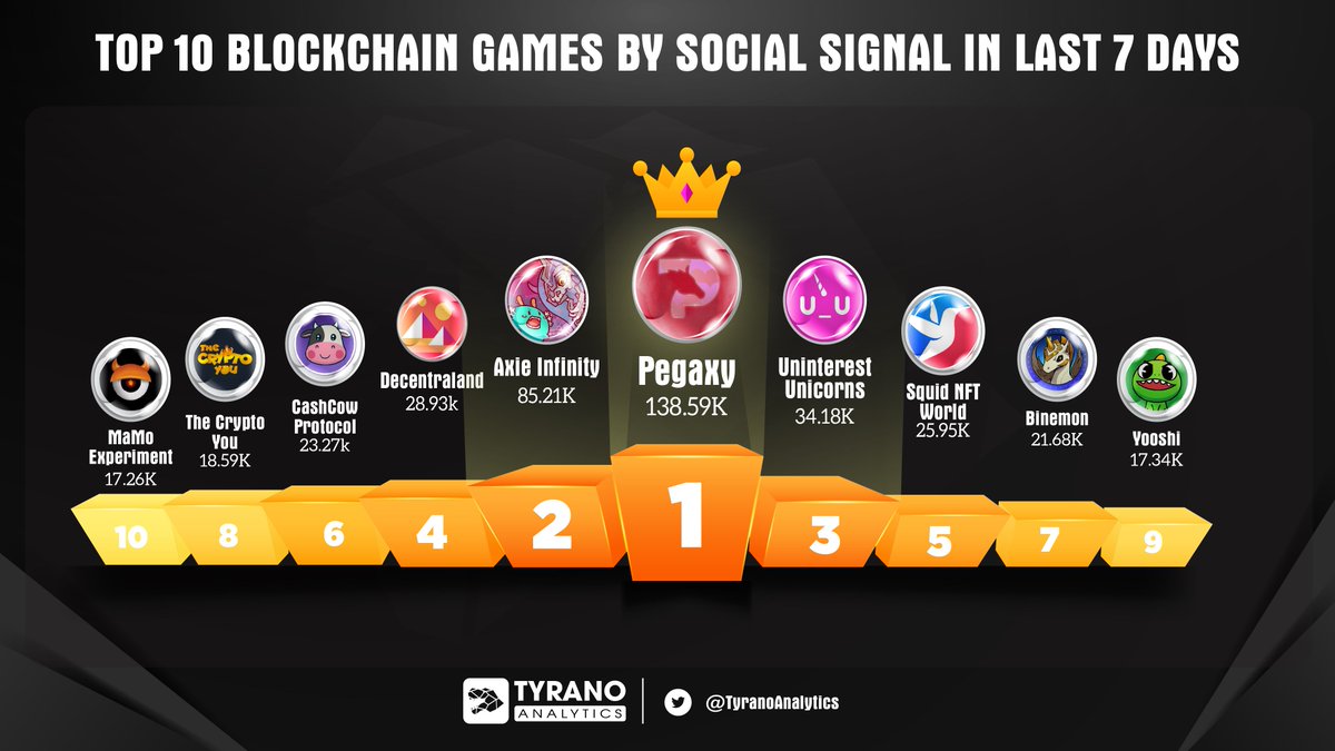 Tyrano Analytics (@tyranoanalytics) on Twitter photo TOP 10 BLOCKCHAIN GAMES BY SOCIAL SIGNAL IN LAST 7D
Which are your favorite #Games among these trendy names? Tag them below 👇👇
<a href="/PegaxyOfficial/">Pegaxy</a> <a href="/AxieInfinity/">Axie Infinity</a> <a href="/U_UnicornsNFT/">Uninterested Unicorns</a> <a href="/decentraland/">Decentraland</a> <a href="/CashCowProtocol/">CashCowProtocol</a> @BinemonBrl <a href="/TheCryptoYou/">BUY $BITCOIN</a> <a href="/yooshi_official/">YooShi</a> <a href="/NftMamo/">MaMo_NFT</a>
#TyranoAnalytics TOP 10 BLOCKCHAIN GAMES BY SOCIAL SIGNAL IN LAST 7D
Which are your favorite #Games among these trendy names? Tag them below 👇👇
<a href="/PegaxyOfficial/">Pegaxy</a> <a href="/AxieInfinity/">Axie Infinity</a> <a href="/U_UnicornsNFT/">Uninterested Unicorns</a> <a href="/decentraland/">Decentraland</a> <a href="/CashCowProtocol/">CashCowProtocol</a> @BinemonBrl <a href="/TheCryptoYou/">BUY $BITCOIN</a> <a href="/yooshi_official/">YooShi</a> <a href="/NftMamo/">MaMo_NFT</a>
#TyranoAnalytics