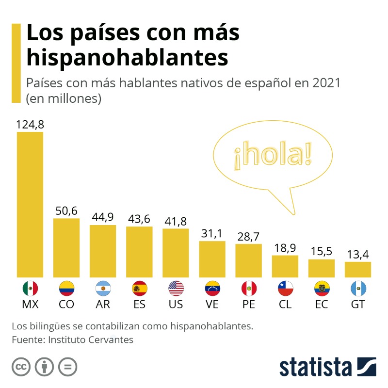 statista_es's tweet photo. Hoy es el #DíaInternacionalDeLaLenguaMaterna. Por eso nos preguntamos, ¿en qué países hay más hispanohablantes?