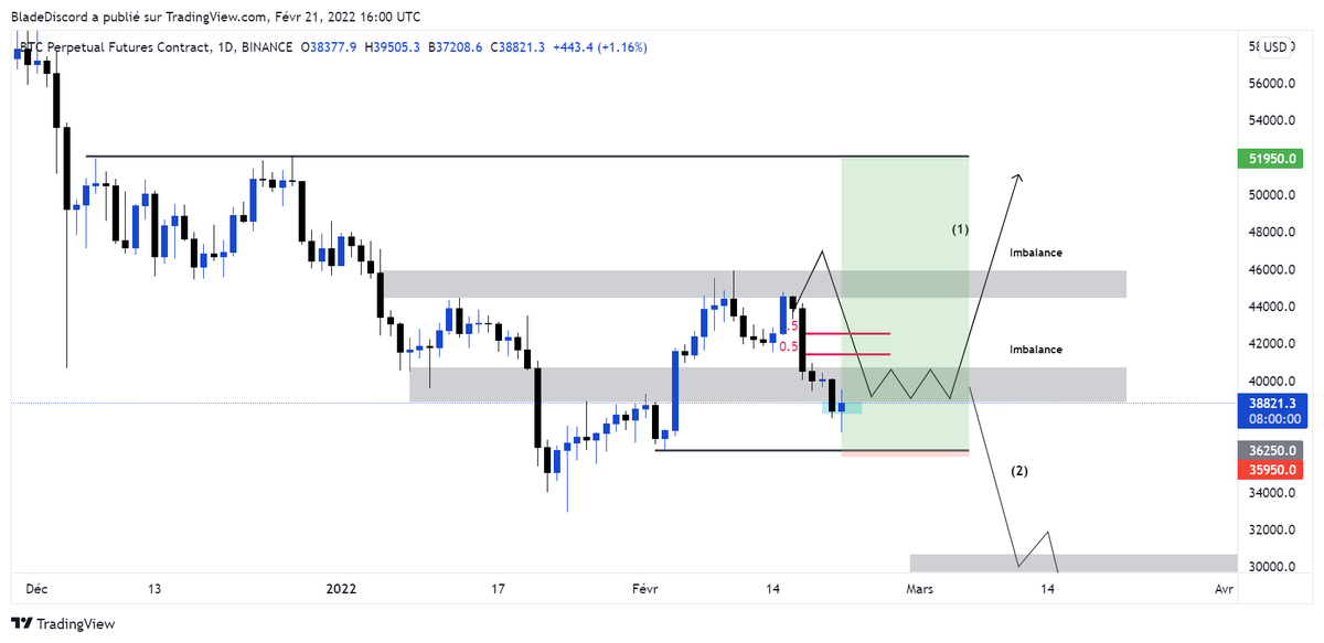 Cryptologistes's tweet photo. SL hit de notre coter, le R/R était intéressant. 

On a des vus sur plus bas, une nouvelle fois faute d'un R/R intéressant (plus risqué à notre sens, on réduit l'exposition de 2) : https://t.co/fKDhvHZqzs