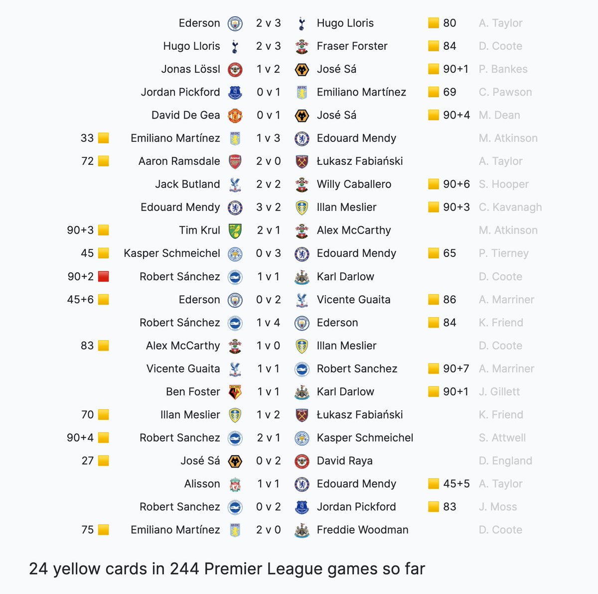 All the goalkeeper cards in the Premier League this season; Might make this a feature soon. 

Reply if you want a different league